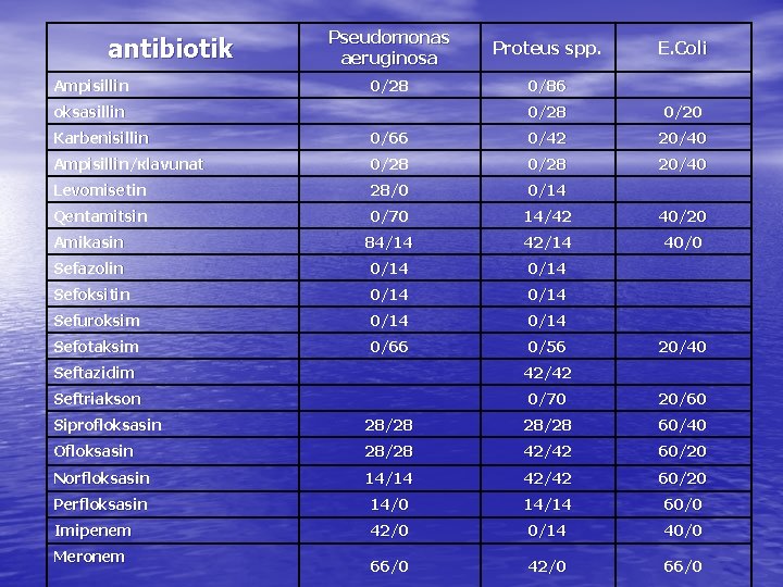 antibiotik Ampisillin Pseudomonas aeruginosa Proteus spp. 0/28 0/86 oksasillin E. Coli 0/28 0/20 Кarbenisillin