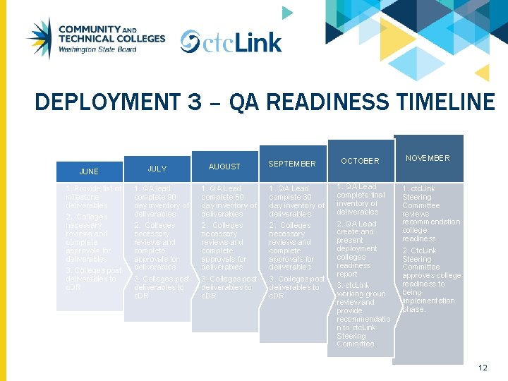 DEPLOYMENT 3 – QA READINESS TIMELINE JUNE 1. Provide list of milestone deliverables 2.