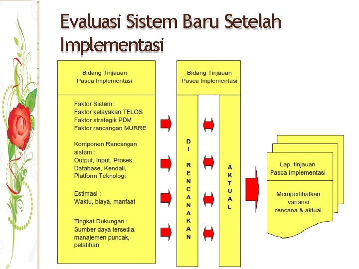 Evaluasi Sistem Baru Setelah Implementasi 