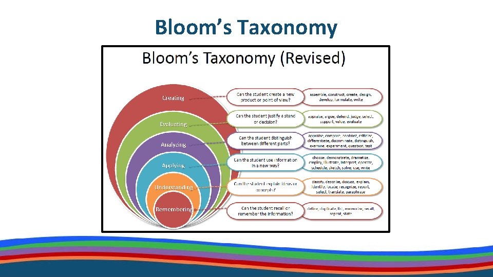 Bloom’s Taxonomy 