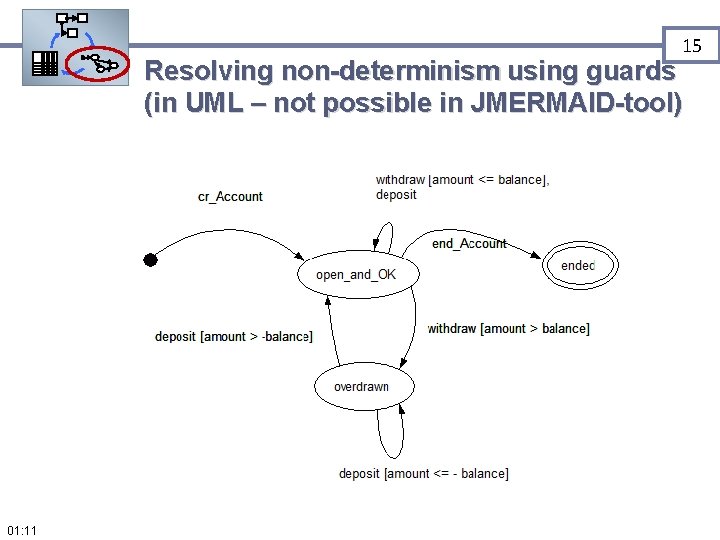 15 Resolving non-determinism using guards (in UML – not possible in JMERMAID-tool) 01: 11