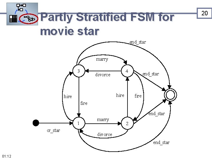 Partly Stratified FSM for movie star end_star marry 3 4 divorce hire end_star fire