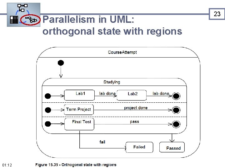 Parallelism in UML: orthogonal state with regions 01: 12 23 