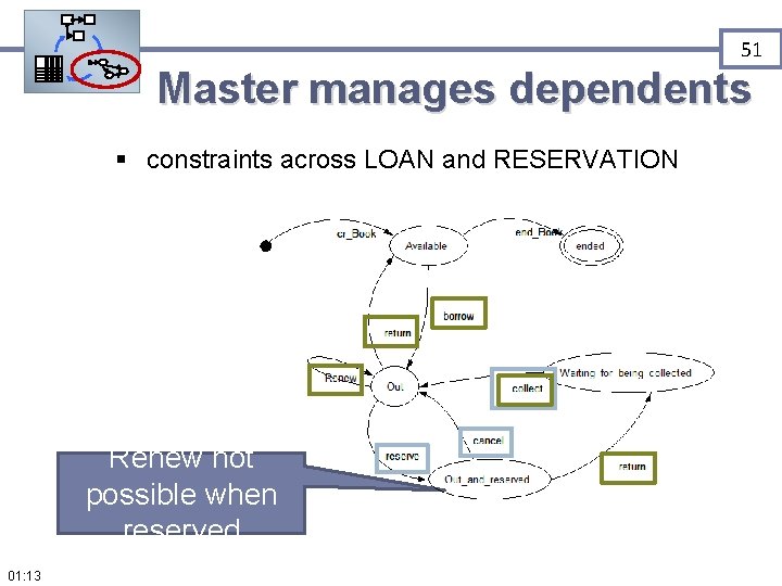 51 Master manages dependents § constraints across LOAN and RESERVATION Renew not possible when