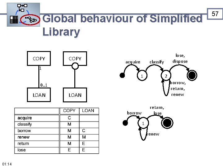Global behaviour of Simplified Library COPY 1 classify acquire 1 2 borrow, return, renew