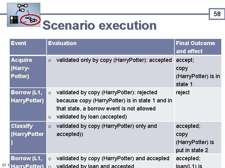 58 Scenario execution Event Evaluation Final Outcome and effect Acquire (Harry. Potter) o validated