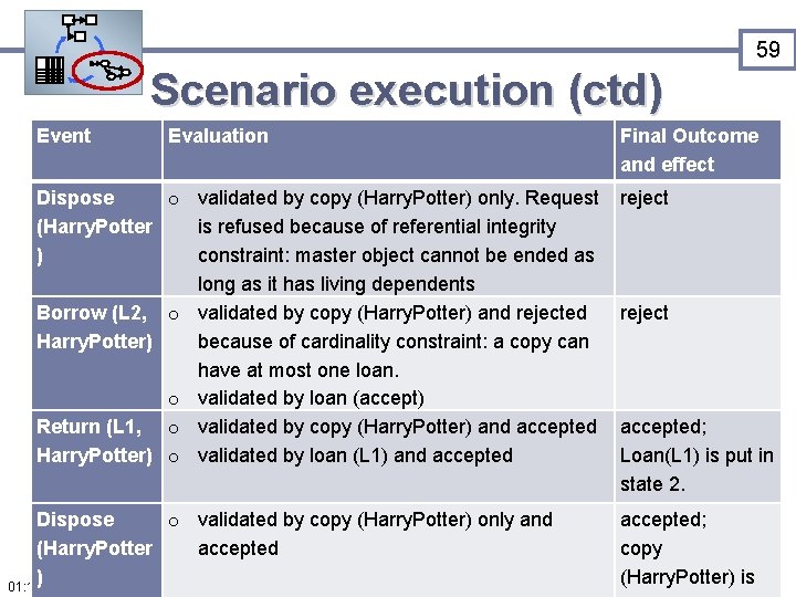 59 Scenario execution (ctd) Event Evaluation Dispose o validated by copy (Harry. Potter) only.