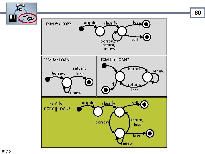 60 acquire FSM for COPY lose classify sell borrow, return, renew FSM for LOAN*