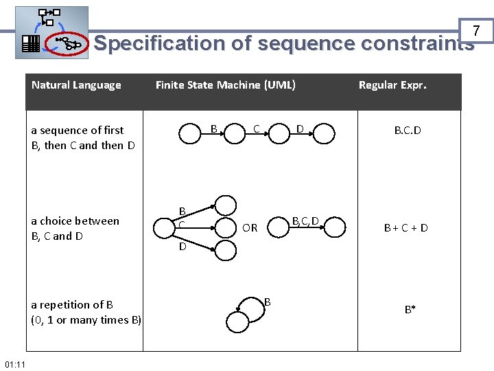 7 Specification of sequence constraints Natural Language Finite State Machine (UML) B a sequence