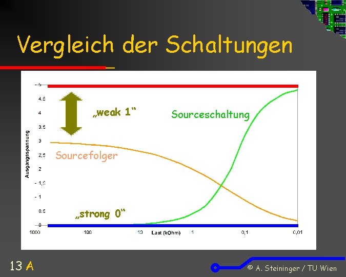 Vergleich der Schaltungen „weak 1“ Sourceschaltung Sourcefolger „strong 0“ 13 A © A. Steininger