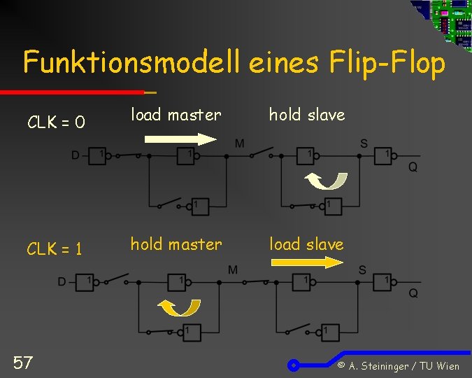 Funktionsmodell eines Flip-Flop CLK = 0 load master hold slave CLK = 1 hold
