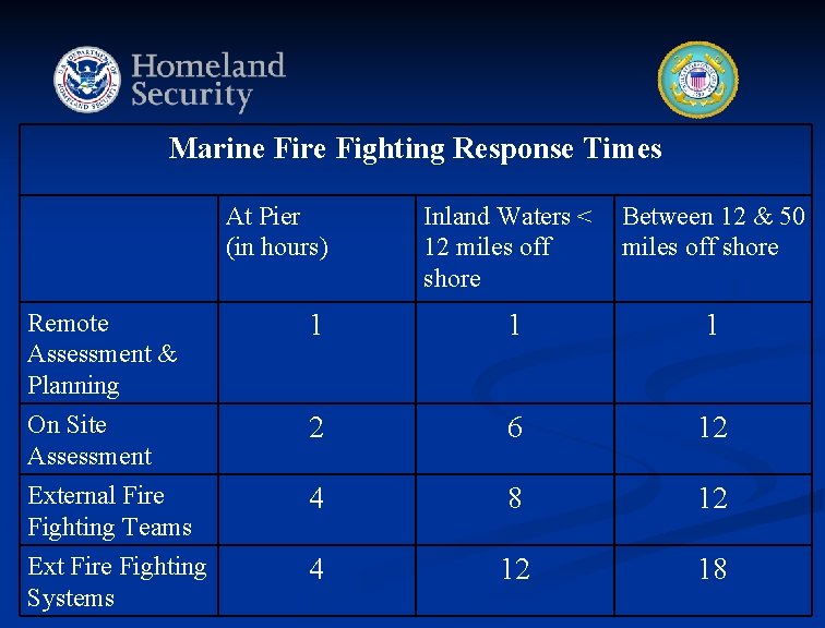 Marine Fire Fighting Response Times At Pier (in hours) Inland Waters < 12 miles