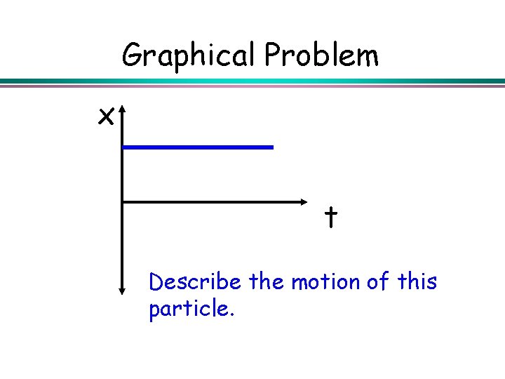 Graphical Problem x t Describe the motion of this particle. 