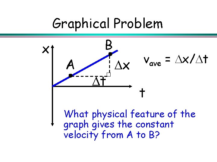 Graphical Problem x B A x t vave = x/ t t What physical