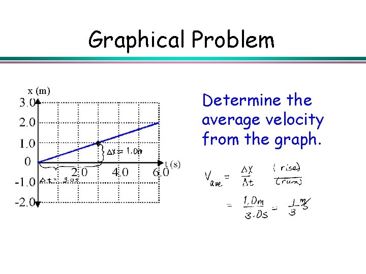 Graphical Problem x (m) Determine the average velocity from the graph. 