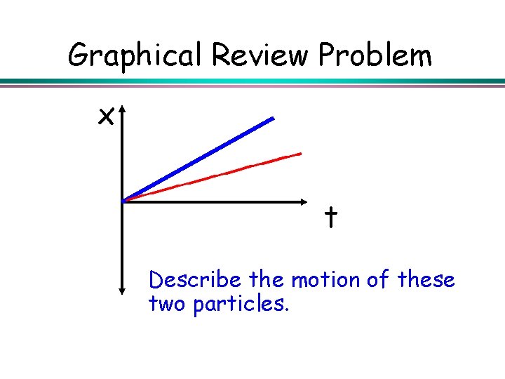 Graphical Review Problem x t Describe the motion of these two particles. 