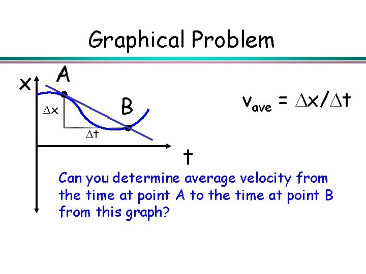 Graphical Problem x A vave = x/ t B x t t Can you