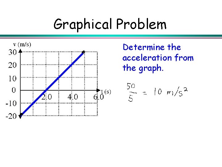 Graphical Problem Determine the acceleration from the graph. 