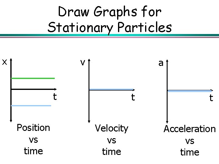 Draw Graphs for Stationary Particles x v a t Position vs time t Velocity