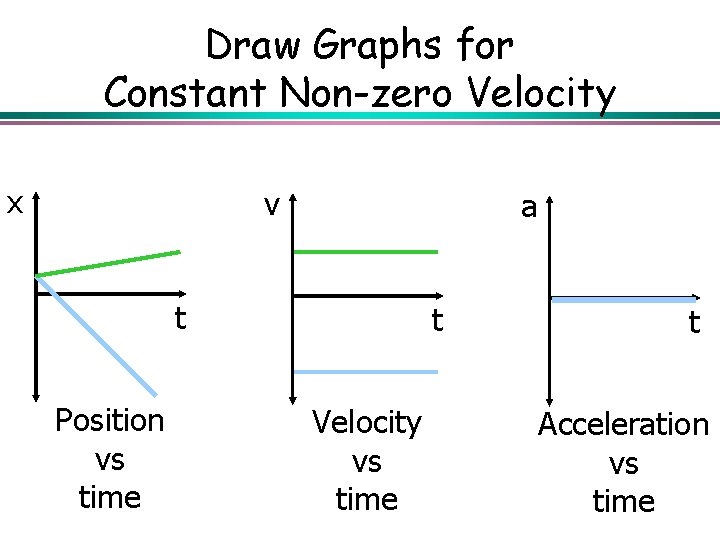 Draw Graphs for Constant Non-zero Velocity x v a t Position vs time t