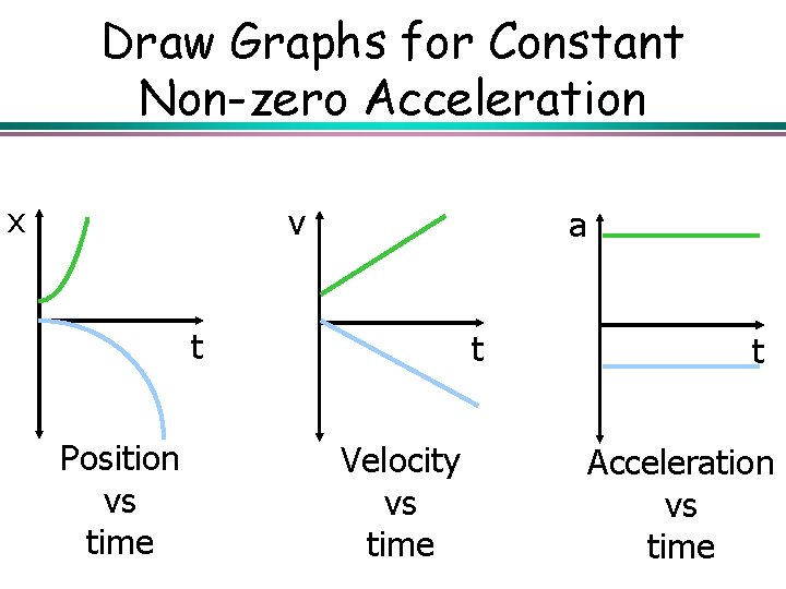 Draw Graphs for Constant Non-zero Acceleration x v a t Position vs time t