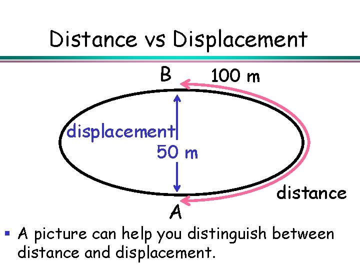Distance vs Displacement B 100 m displacement 50 m A distance § A picture