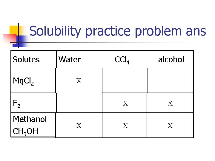 Solubility practice problem ans Solutes Mg. Cl 2 Water alcohol X F 2 Methanol