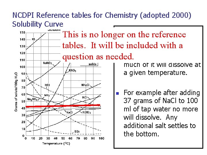 NCDPI Reference tables for Chemistry (adopted 2000) Solubility Curve n Once you determine that