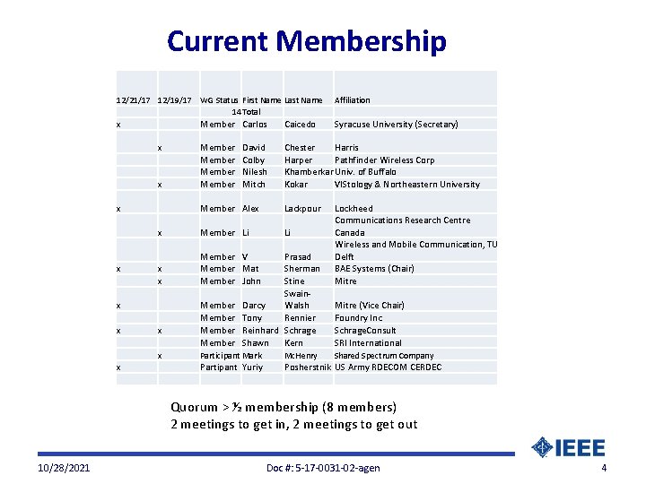 Current Membership 12/21/17 12/19/17 WG Status First Name Last Name 14 Total Affiliation x