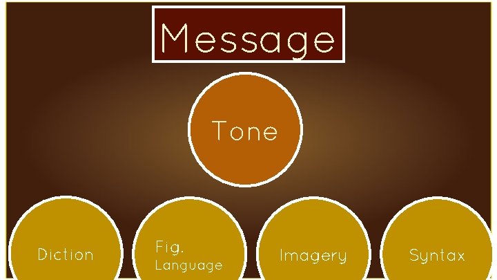Message Tone Diction Fig. Language Imagery Syntax 