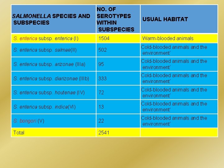 SALMONELLA SPECIES AND SUBSPECIES NO. OF SEROTYPES WITHIN SUBSPECIES USUAL HABITAT S. enterica subsp.