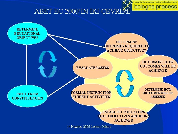 ABET EC 2000’İN İKİ ÇEVRİMİ DETERMINE EDUCATIONAL OBJECTIVES DETERMINE OUTCOMES REQUIRED TO ACHIEVE OBJECTIVES