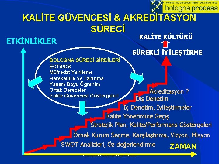 KALİTE GÜVENCESİ & AKREDİTASYON SÜRECİ KALİTE KÜLTÜRÜ ETKİNLİKLER SÜREKLİ İYİLEŞTİRME BOLOGNA SÜRECİ GİRDİLERİ ECTS/DS