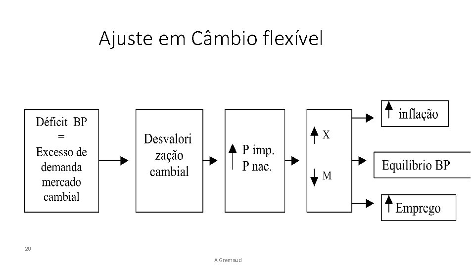 Ajuste em Câmbio flexível 20 A Gremaud 