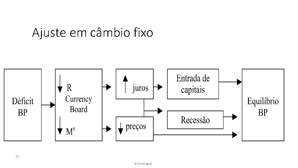 Ajuste em câmbio fixo 21 A Gremaud 