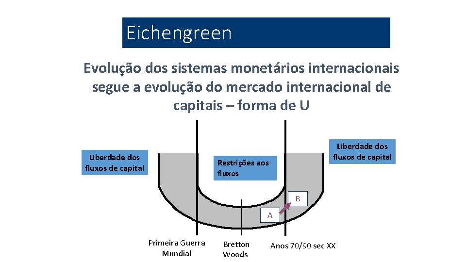 Eichengreen Evolução dos sistemas monetários internacionais segue a evolução do mercado internacional de capitais