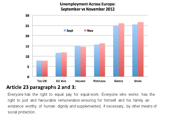 Article 23 paragraphs 2 and 3: Everyone has the right to equal pay for