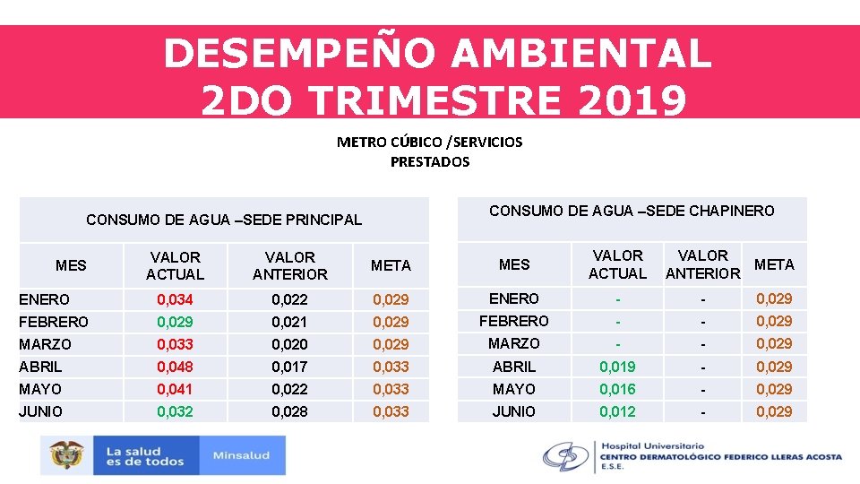 DESEMPEÑO AMBIENTAL 2 DO TRIMESTRE 2019 METRO CÚBICO /SERVICIOS PRESTADOS CONSUMO DE AGUA –SEDE