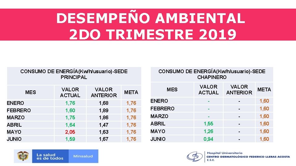 DESEMPEÑO AMBIENTAL 2 DO TRIMESTRE 2019 CONSUMO DE ENERGÍA(Kw/h/usuario)-SEDE PRINCIPAL MES ENERO FEBRERO MARZO