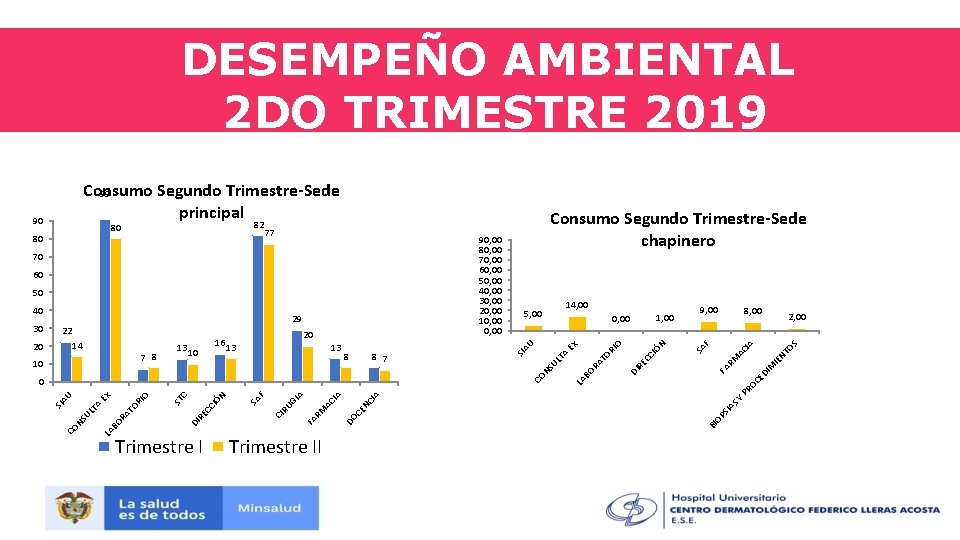 DESEMPEÑO AMBIENTAL 2 DO TRIMESTRE 2019 Consumo Segundo Trimestre-Sede 99 principal 2, 00 NT