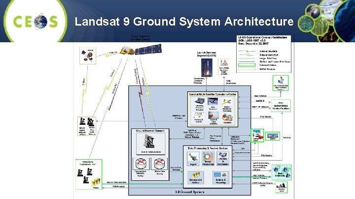 Landsat 9 Ground System Architecture 