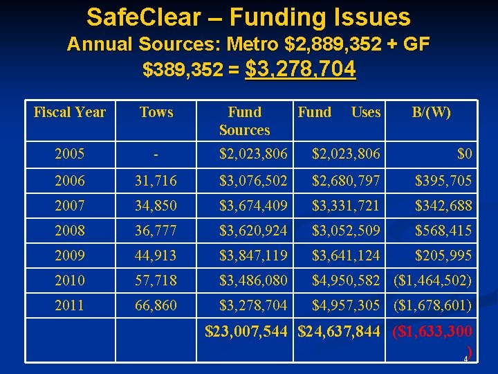 Safe. Clear – Funding Issues Annual Sources: Metro $2, 889, 352 + GF $389,