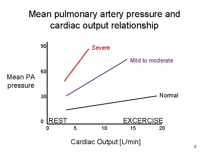 Mean pulmonary artery pressure and cardiac output relationship 90 Severe Mild to moderate Mean