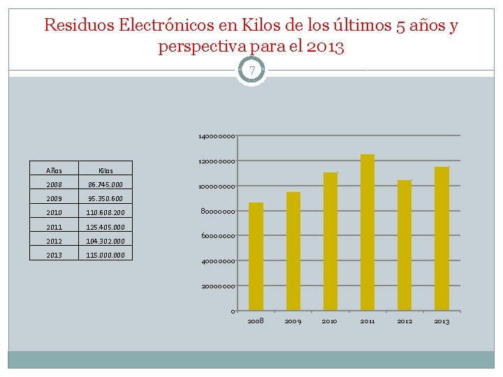 Residuos Electrónicos en Kilos de los últimos 5 años y perspectiva para el 2013