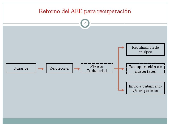 Retorno del AEE para recuperación 9 Reutilización de equipos Usuarios Recolección Planta Industrial Recuperación