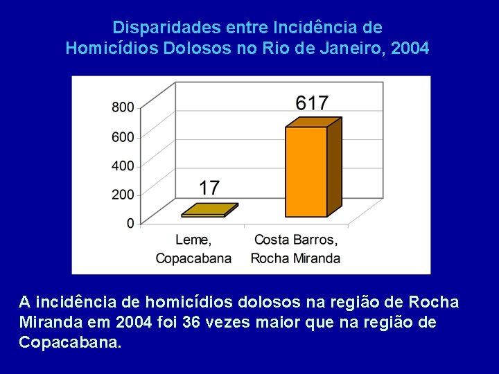Disparidades entre Incidência de Homicídios Dolosos no Rio de Janeiro, 2004 A incidência de