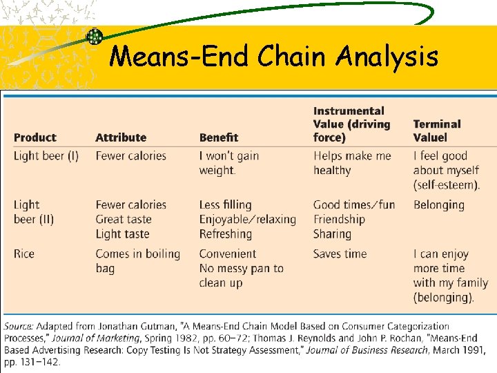 Means-End Chain Analysis 