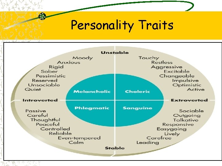 Personality Traits 