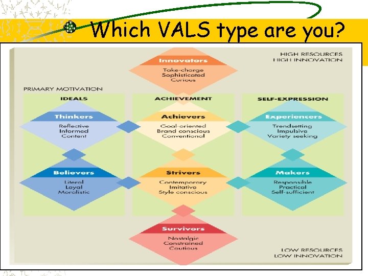 Which VALS type are you? 