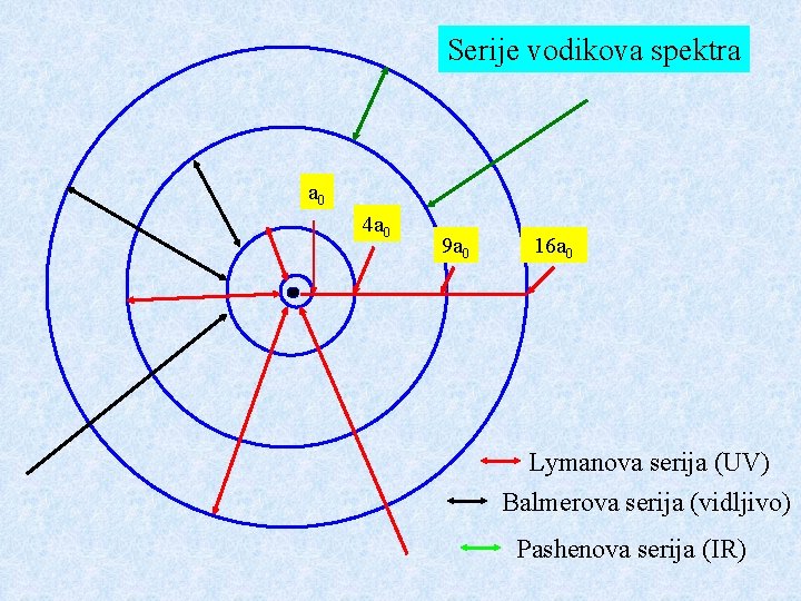 Serije vodikova spektra a 0 4 a 0 9 a 0 16 a 0